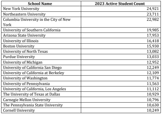 留学快讯 | 美国移民局发布2023年国际留学生趋势报告