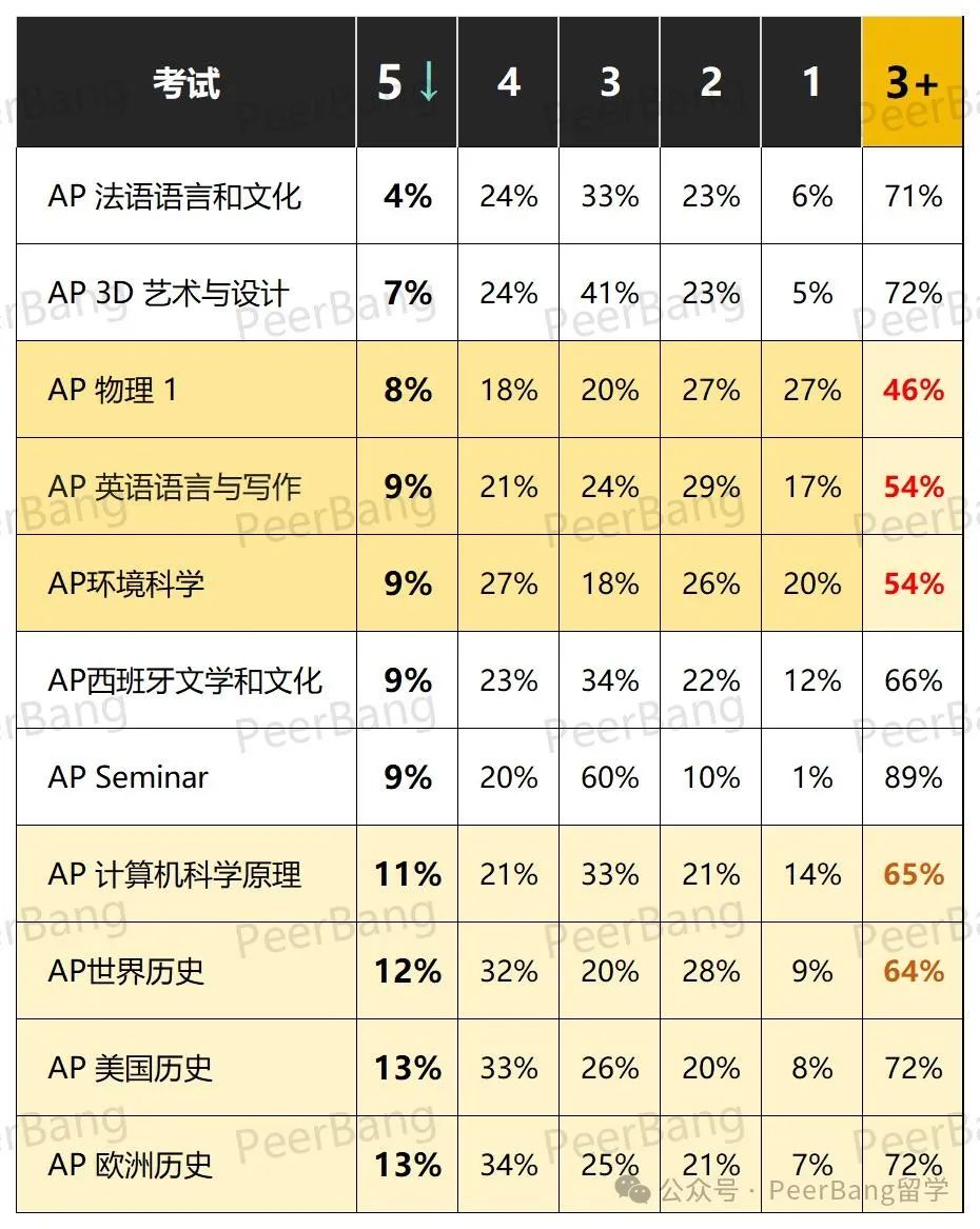 AP放榜！含金量最高的竟是这3门？历史成绩逆天了