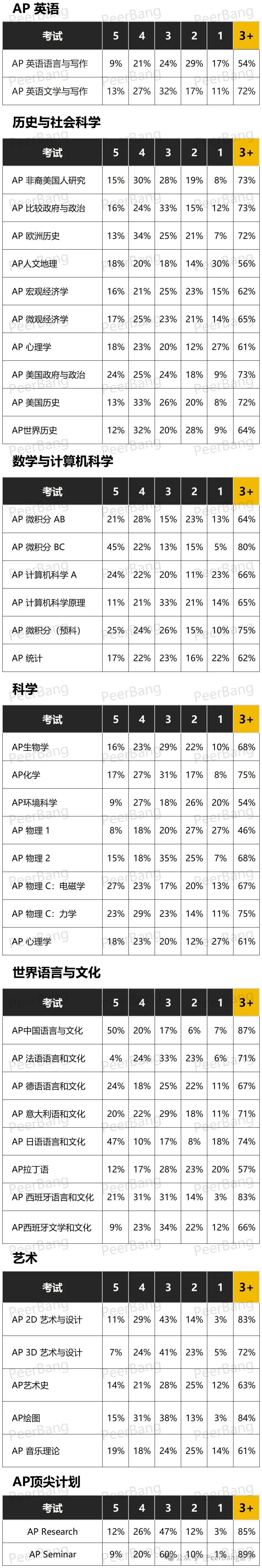 AP放榜！含金量最高的竟是这3门？历史成绩逆天了