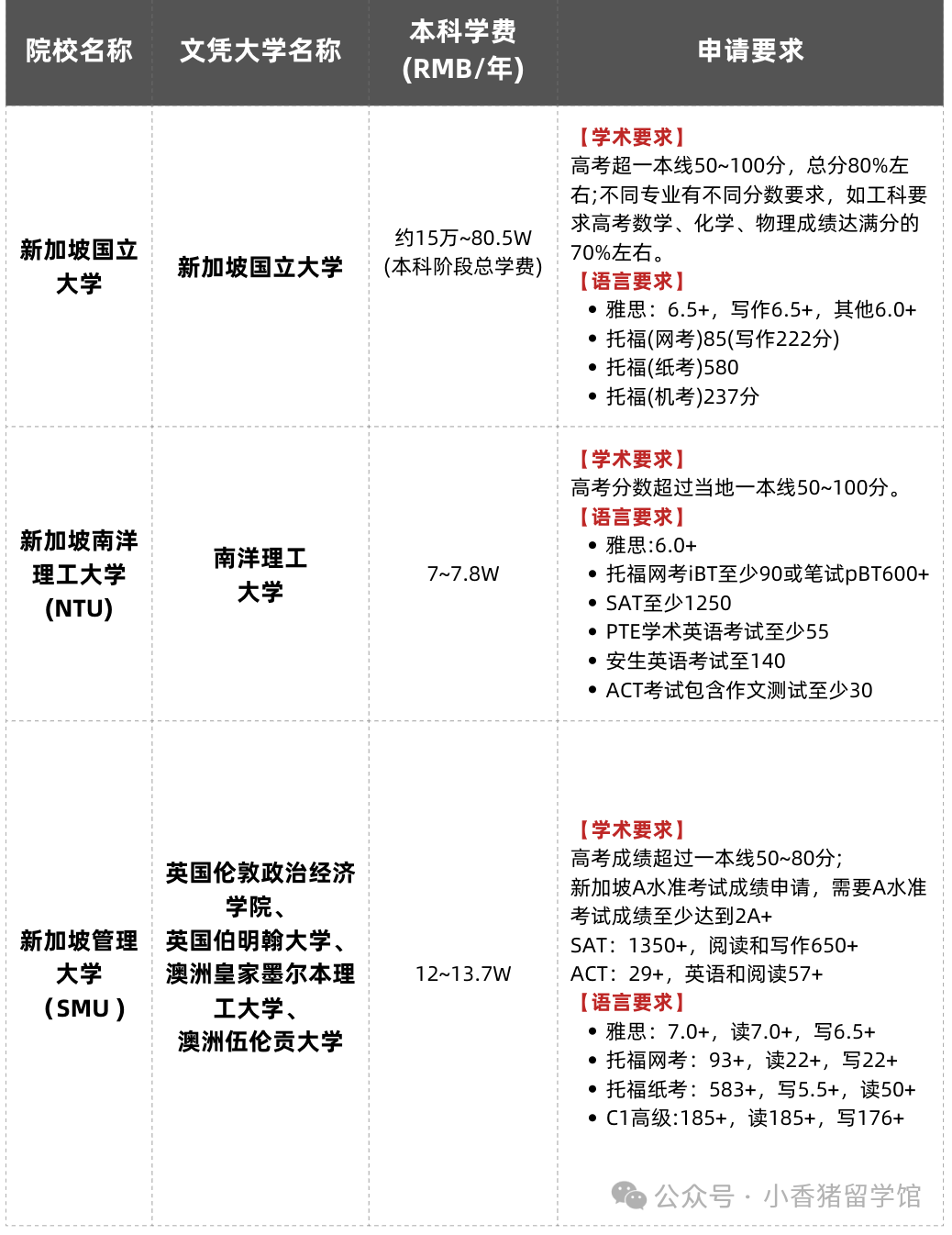 高考后留学读本科，应该怎么规划？