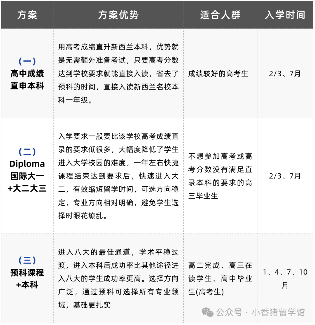 高考后留学读本科，应该怎么规划？