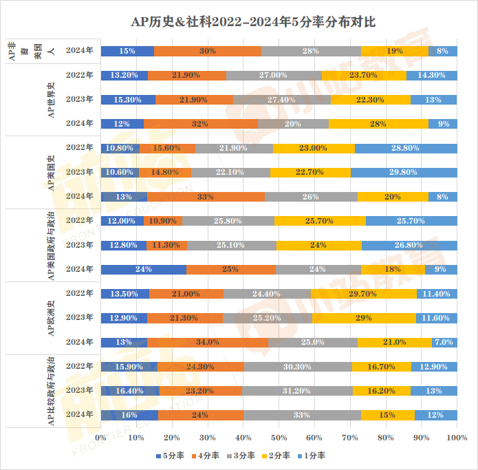 2024年AP全科5分率已出炉：仅12个科目达20%以上，单科最高增幅11%！含近三年对比