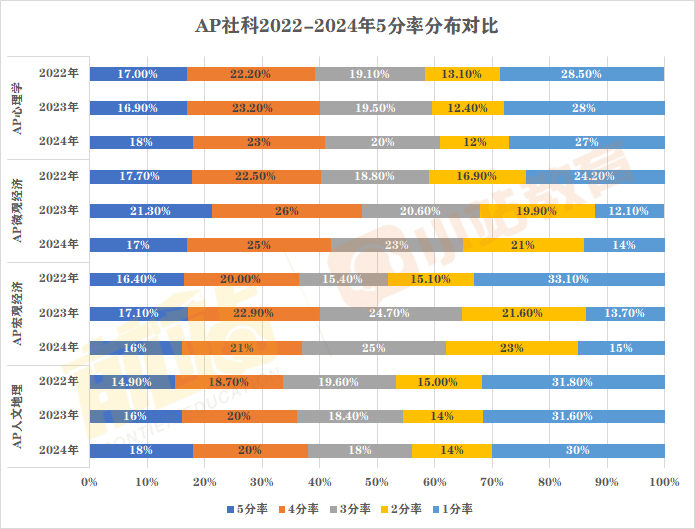 2024年AP全科5分率已出炉：仅12个科目达20%以上，单科最高增幅11%！含近三年对比