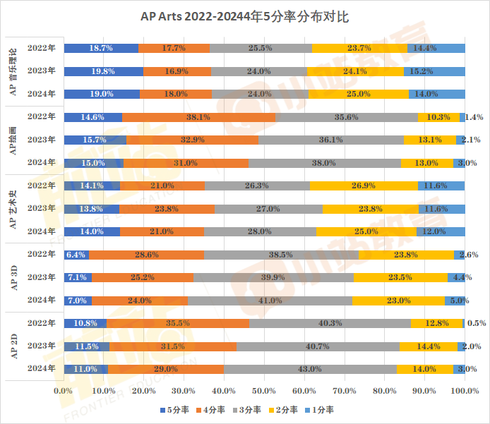 2024年AP全科5分率已出炉：仅12个科目达20%以上，单科最高增幅11%！含近三年对比