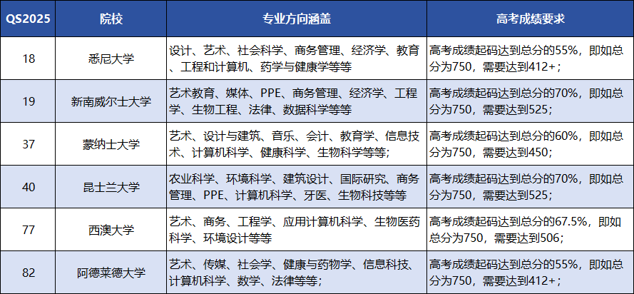 高考四五百分怎么报志愿？不如留学读世界前100名校！