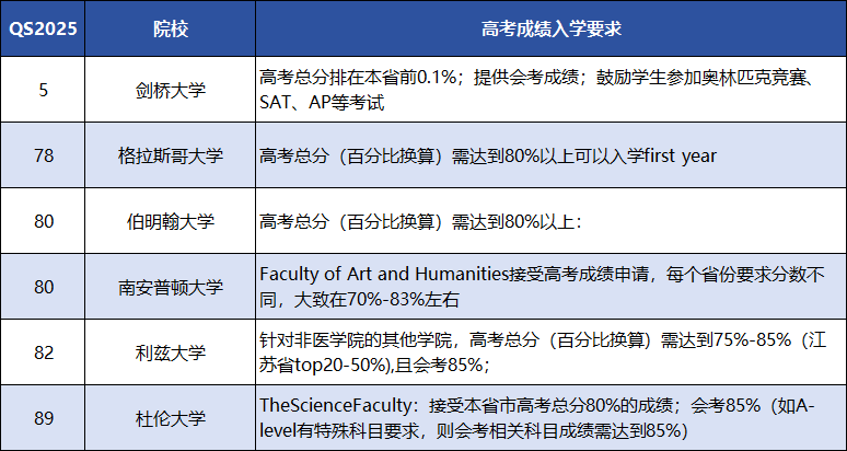 高考四五百分怎么报志愿？不如留学读世界前100名校！