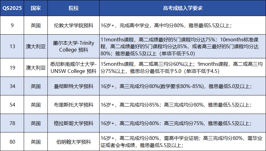 高考四五百分怎么报志愿？不如留学读世界前100名校！