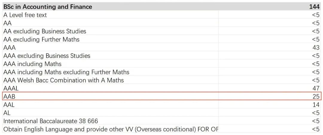 5A*被拒，为什么别人3A却被录取？