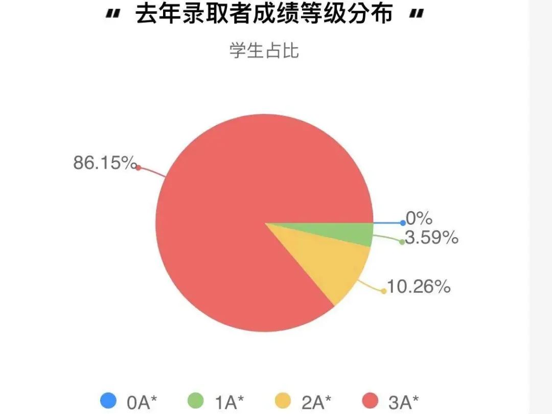 5A*被拒，为什么别人3A却被录取？