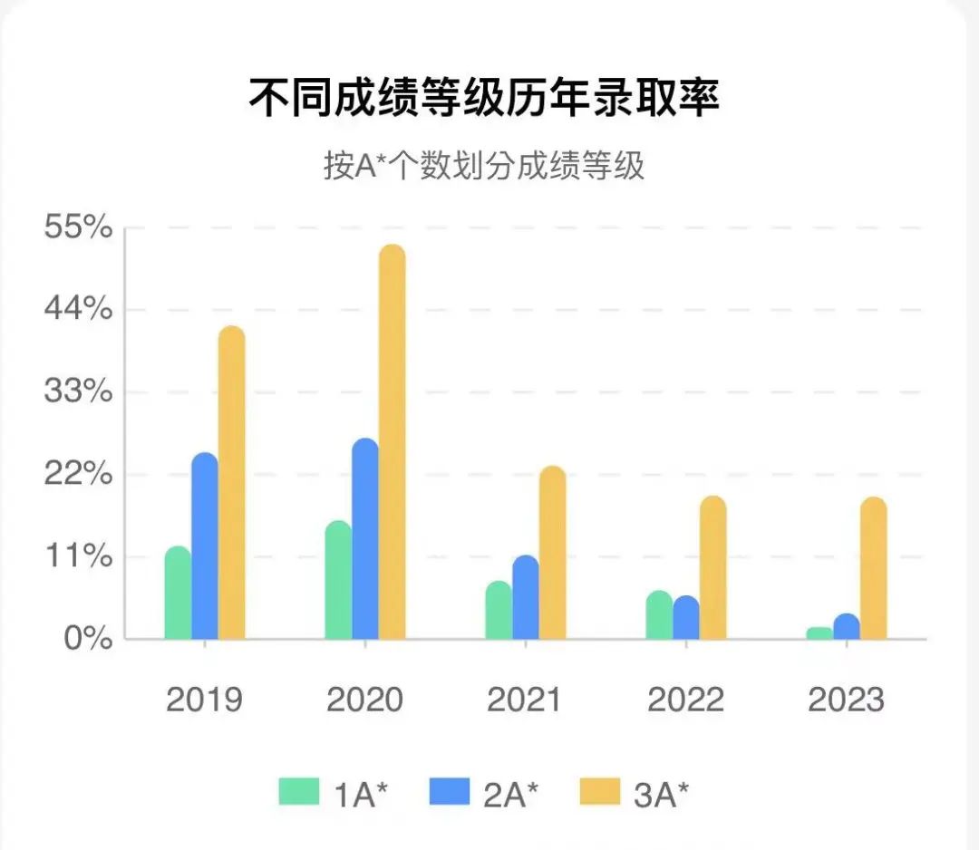 5A*被拒，为什么别人3A却被录取？