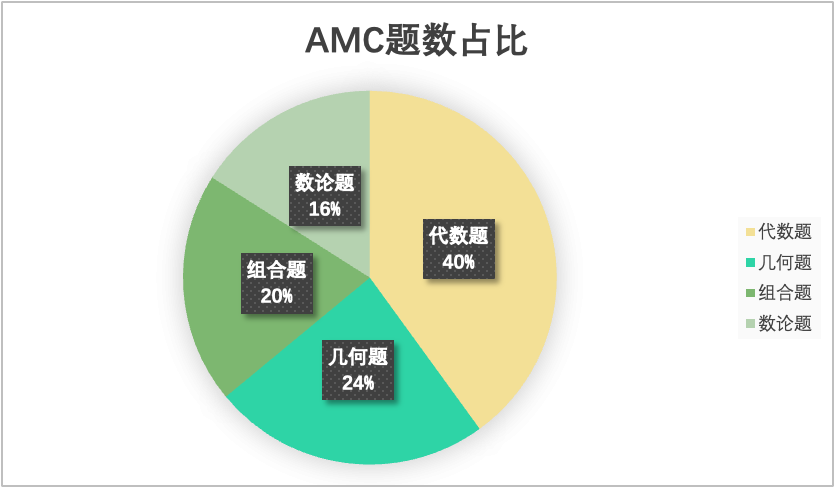 AMC10/12如何实现从优秀到卓越？