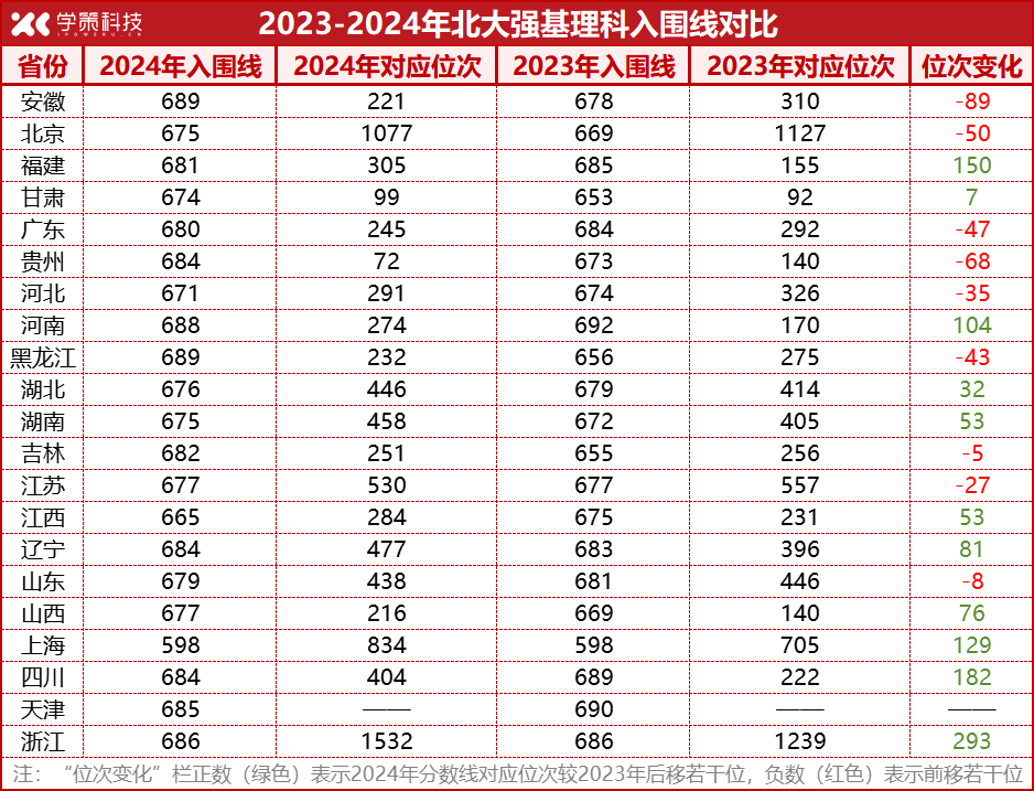 清北2024年强基入围分数线解读！超半数省市入围位次下降