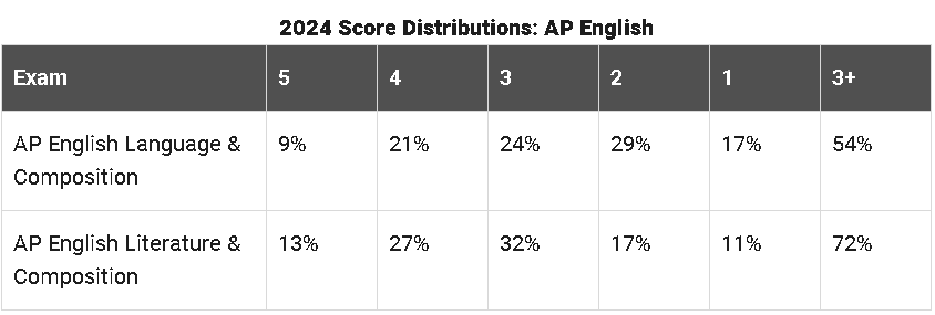 重磅！AP官方发布2024年各科目成绩分数段统计及考情汇总！