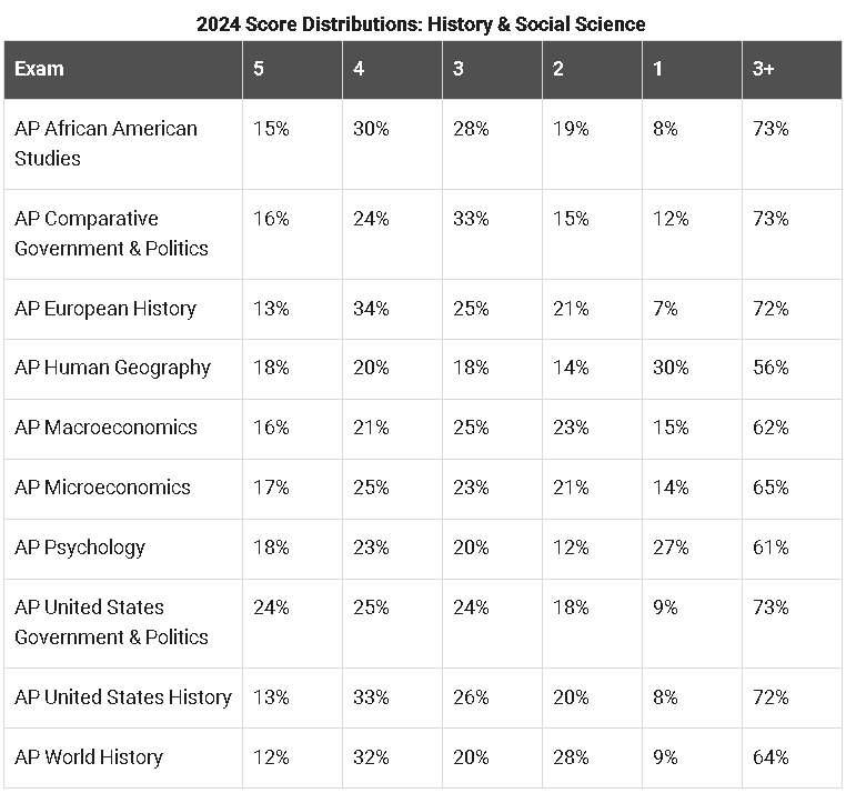 重磅！AP官方发布2024年各科目成绩分数段统计及考情汇总！