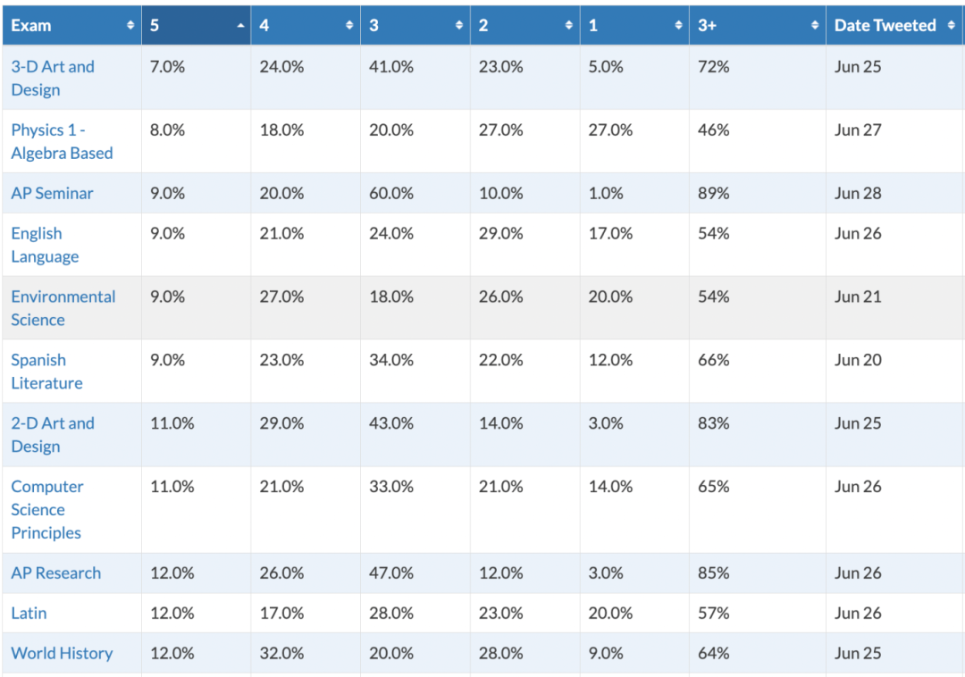 重磅！AP官方发布2024年各科目成绩分数段统计及考情汇总！
