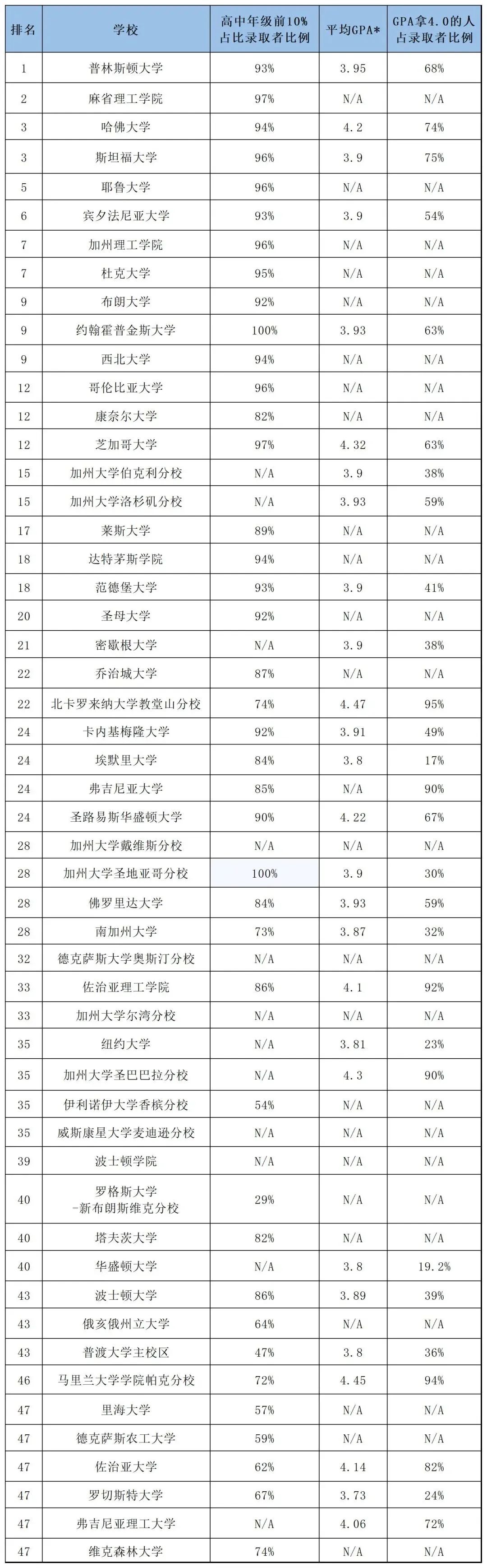 Top50美国大学公布最新分数要求，GPA多高才能上藤校？