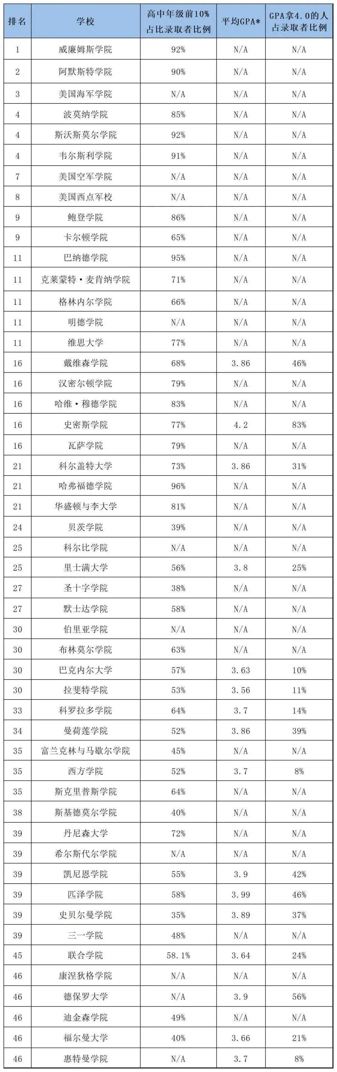 Top50美国大学公布最新分数要求，GPA多高才能上藤校？