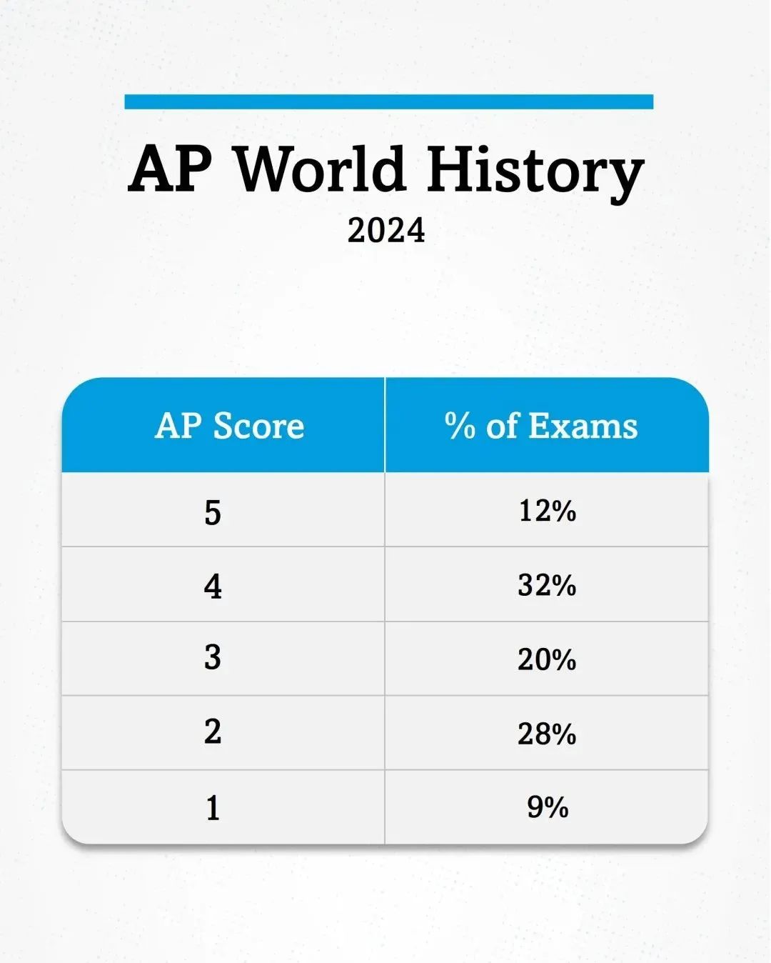 第三批 AP科目5分率出炉！哪些科目高分率更可观？