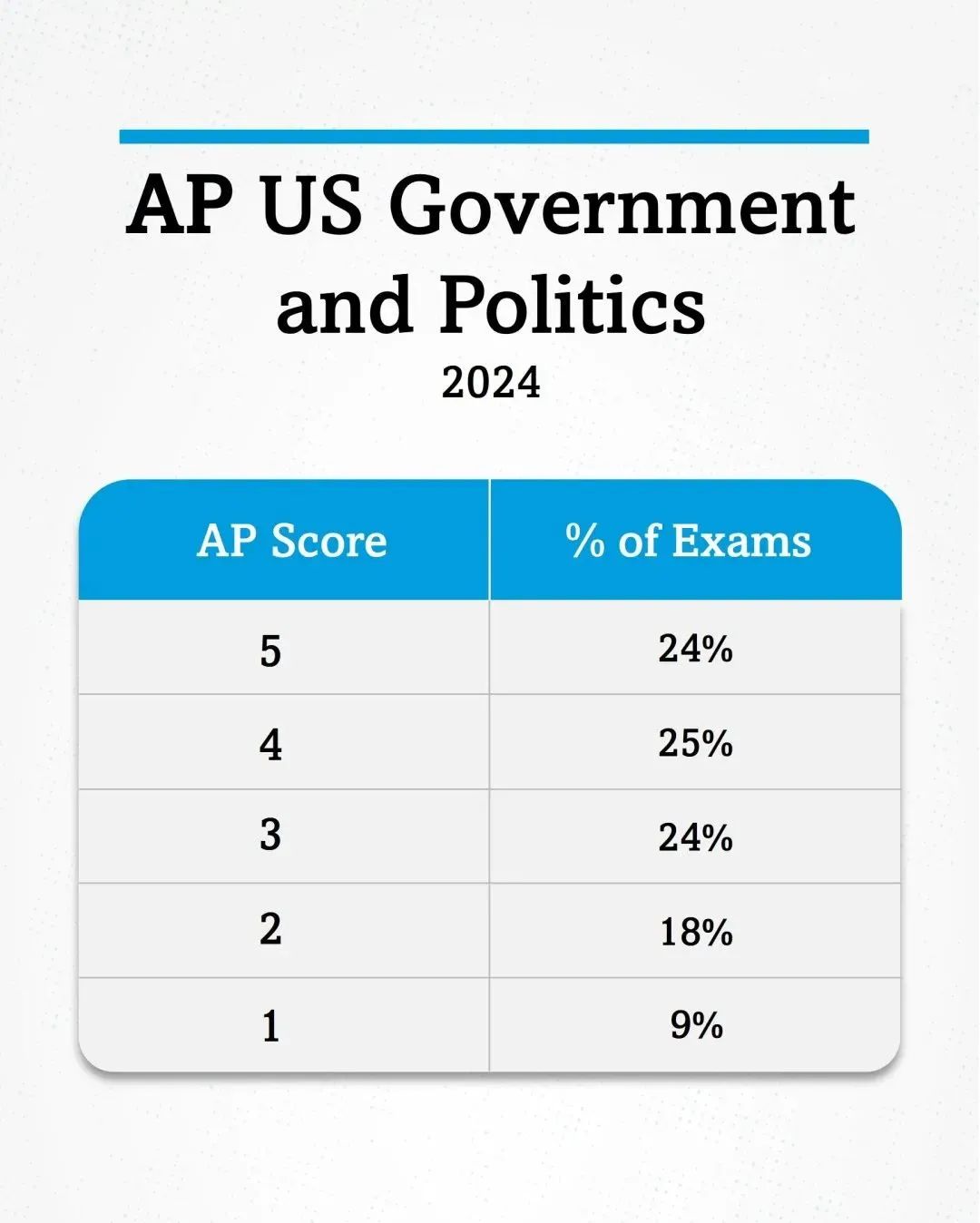 第三批 AP科目5分率出炉！哪些科目高分率更可观？