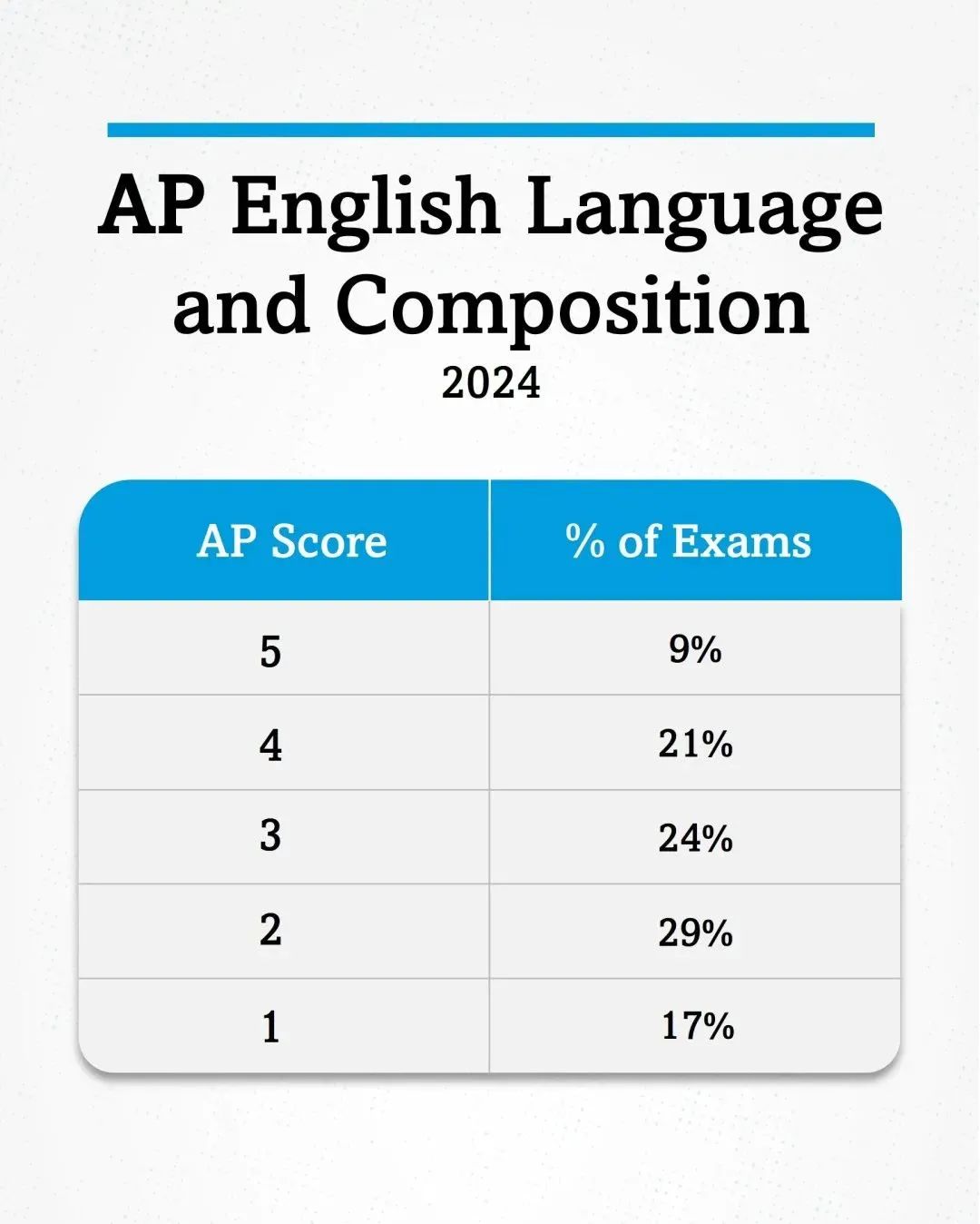 第三批 AP科目5分率出炉！哪些科目高分率更可观？