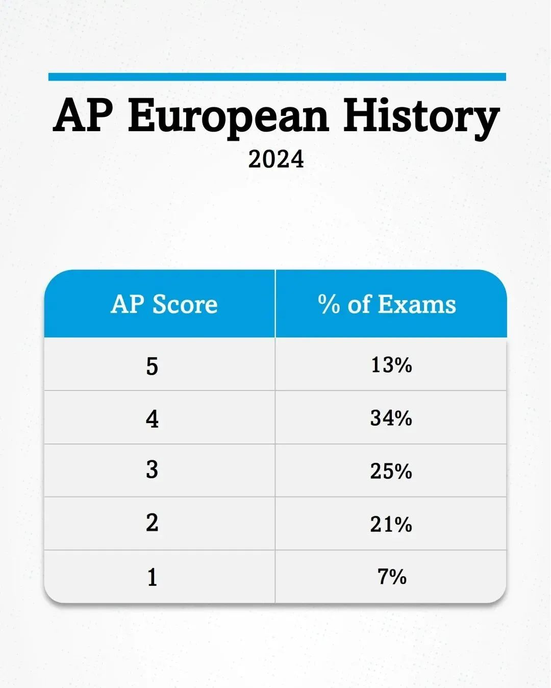 第三批 AP科目5分率出炉！哪些科目高分率更可观？