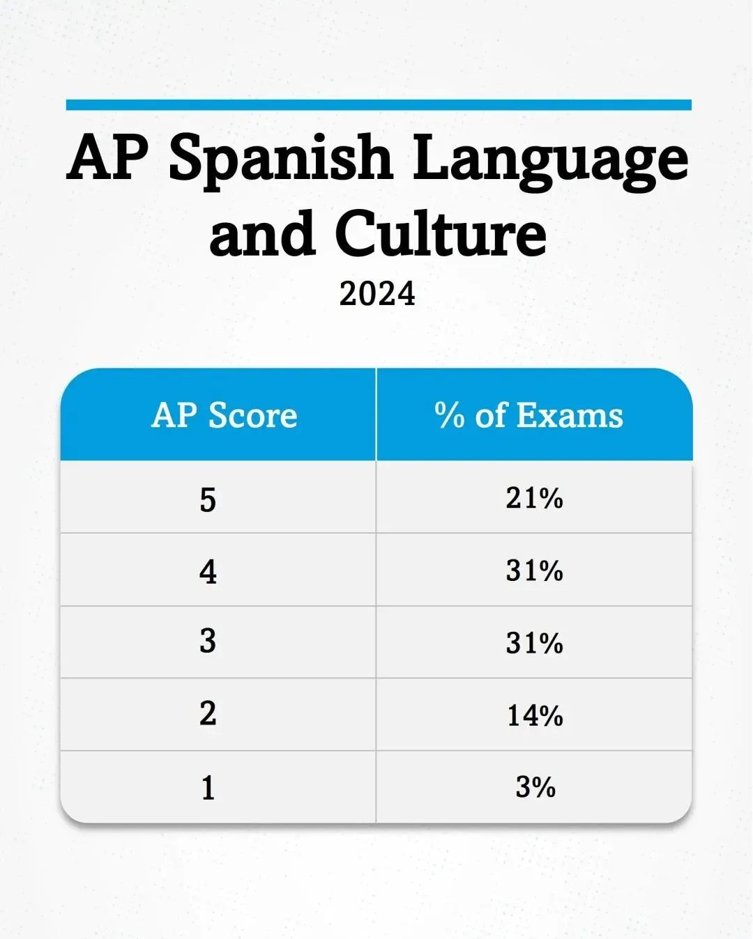 第三批 AP科目5分率出炉！哪些科目高分率更可观？