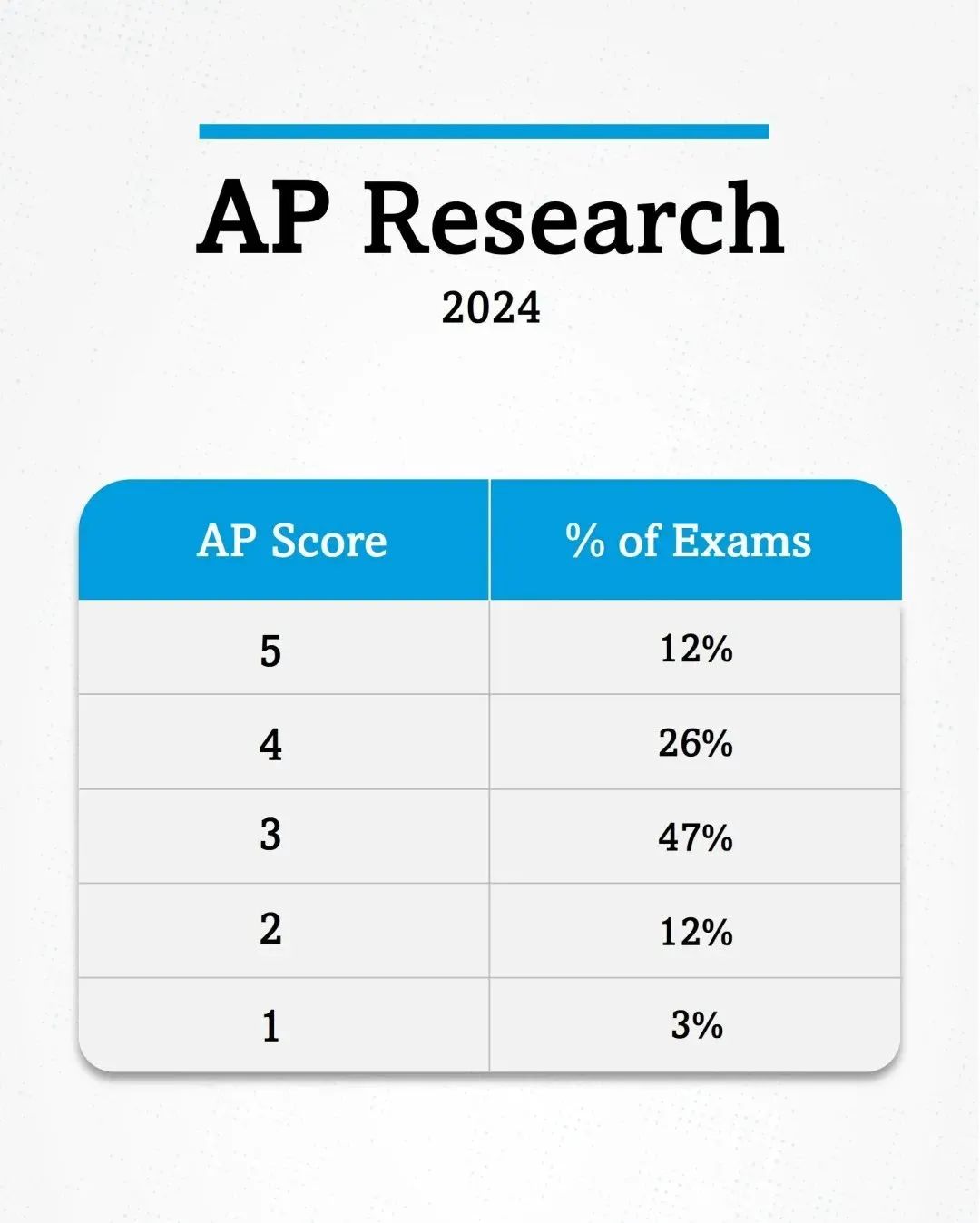 第三批 AP科目5分率出炉！哪些科目高分率更可观？