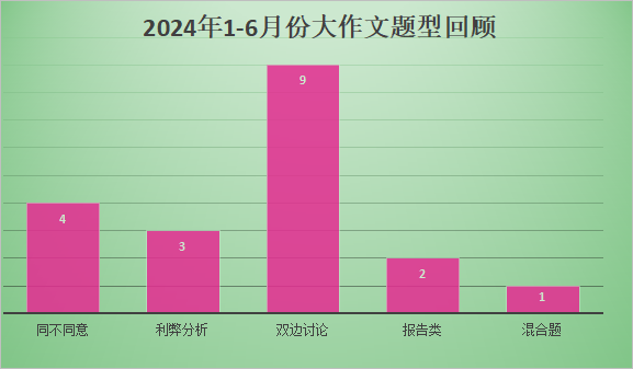 雅思备考干货 | 雅思写作7月份备考建议及老师围预测