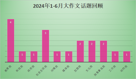 雅思备考干货 | 雅思写作7月份备考建议及老师围预测