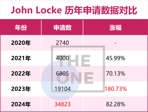 4年间申请量激增12倍！John Locke被中国学生卷到官网都崩了……