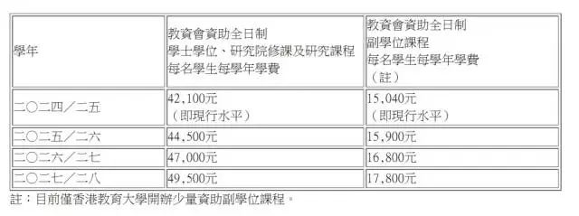 每年增加5.5%？香港公立大学明年起连续三年加学费！教资会资助课程，自资课程都是指什么？