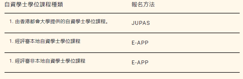 每年增加5.5%？香港公立大学明年起连续三年加学费！教资会资助课程，自资课程都是指什么？