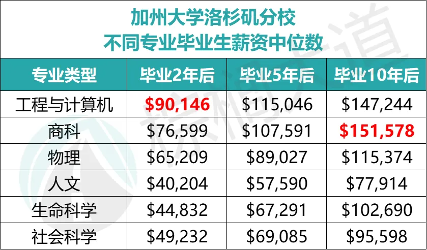 美国「西海岸」最好的10所大学！占尽天时地利，看完还能瞧上东部大学？