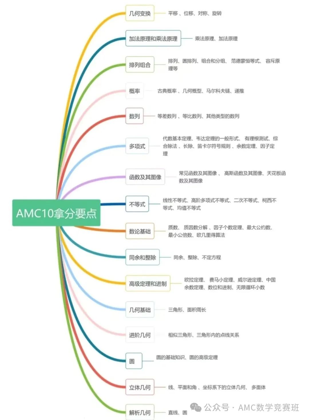 五个月时间，AMC10竞赛拿了132分？暑假备考AMC10竞赛我是这样做的...