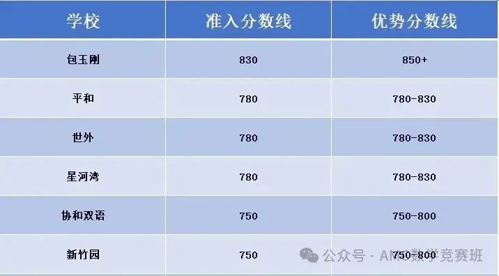 小托福对标的蓝思指数是什么？小托福850分什么水平？附上海小托福暑期班推荐！