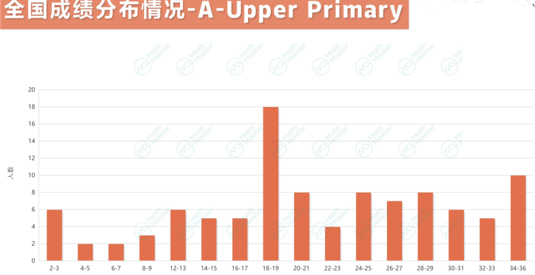 出分！澳大利亚信息数学测评（CAT）最新考情分析来啦！