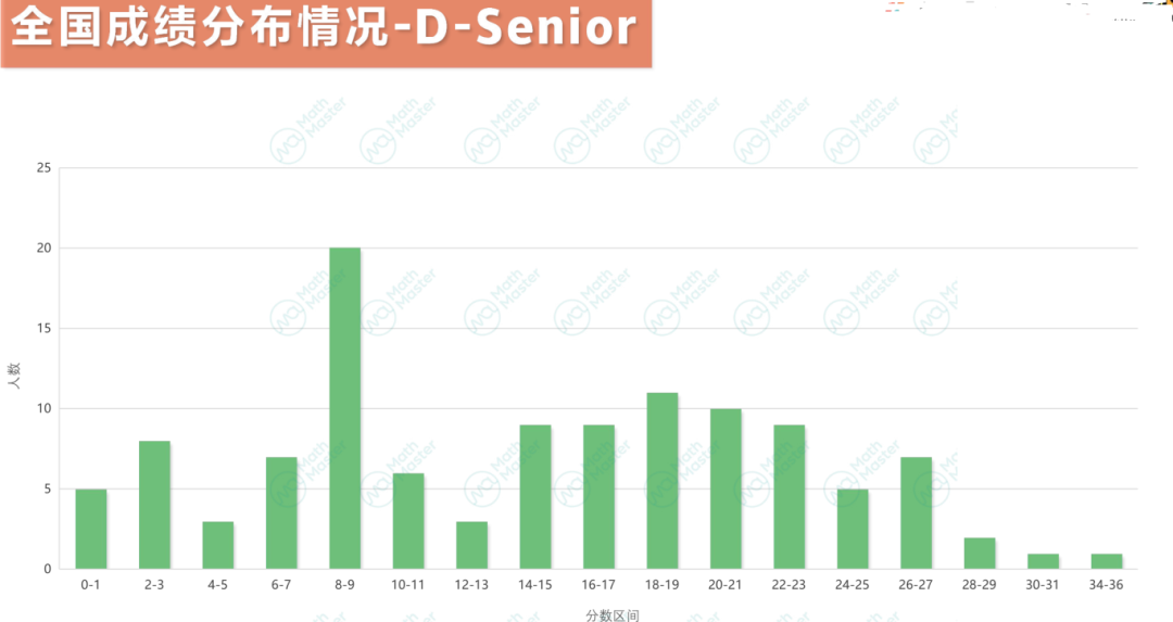 出分！澳大利亚信息数学测评（CAT）最新考情分析来啦！