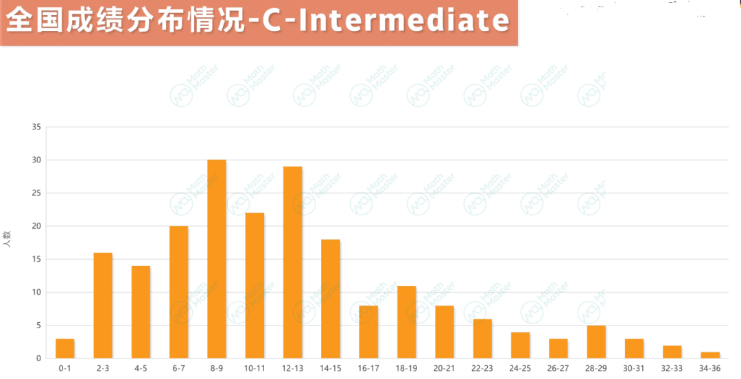 出分！澳大利亚信息数学测评（CAT）最新考情分析来啦！