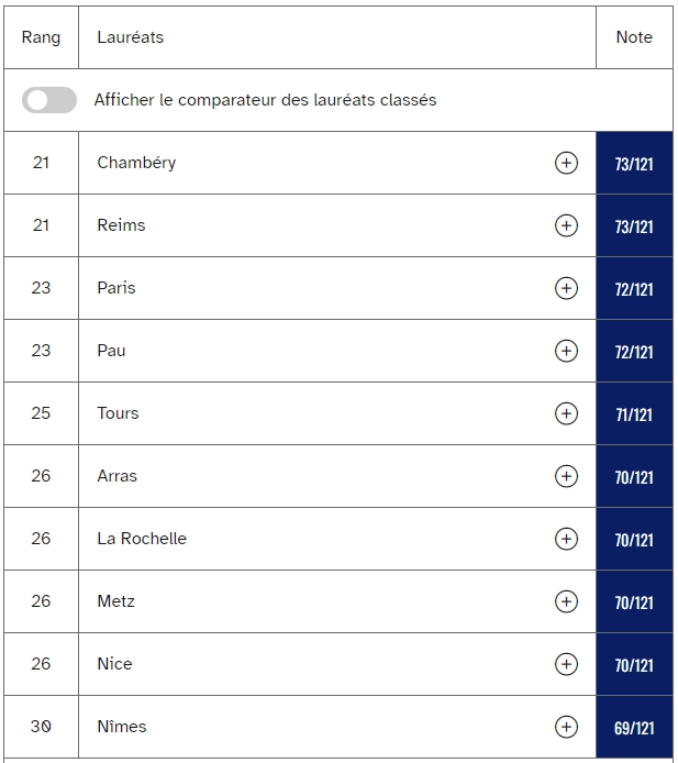 法媒公布2024年法国最佳学生城市排名！98%大学生推荐这座城市！