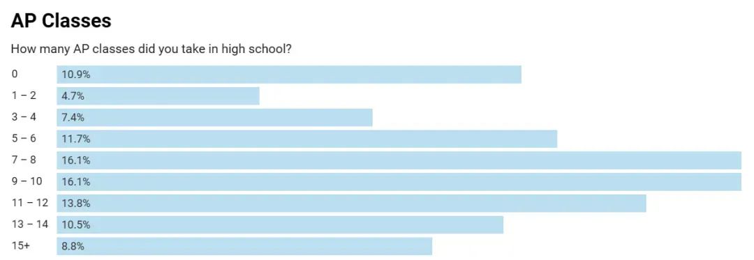 AP大考成绩取消，又一门国际课程被玩坏了...