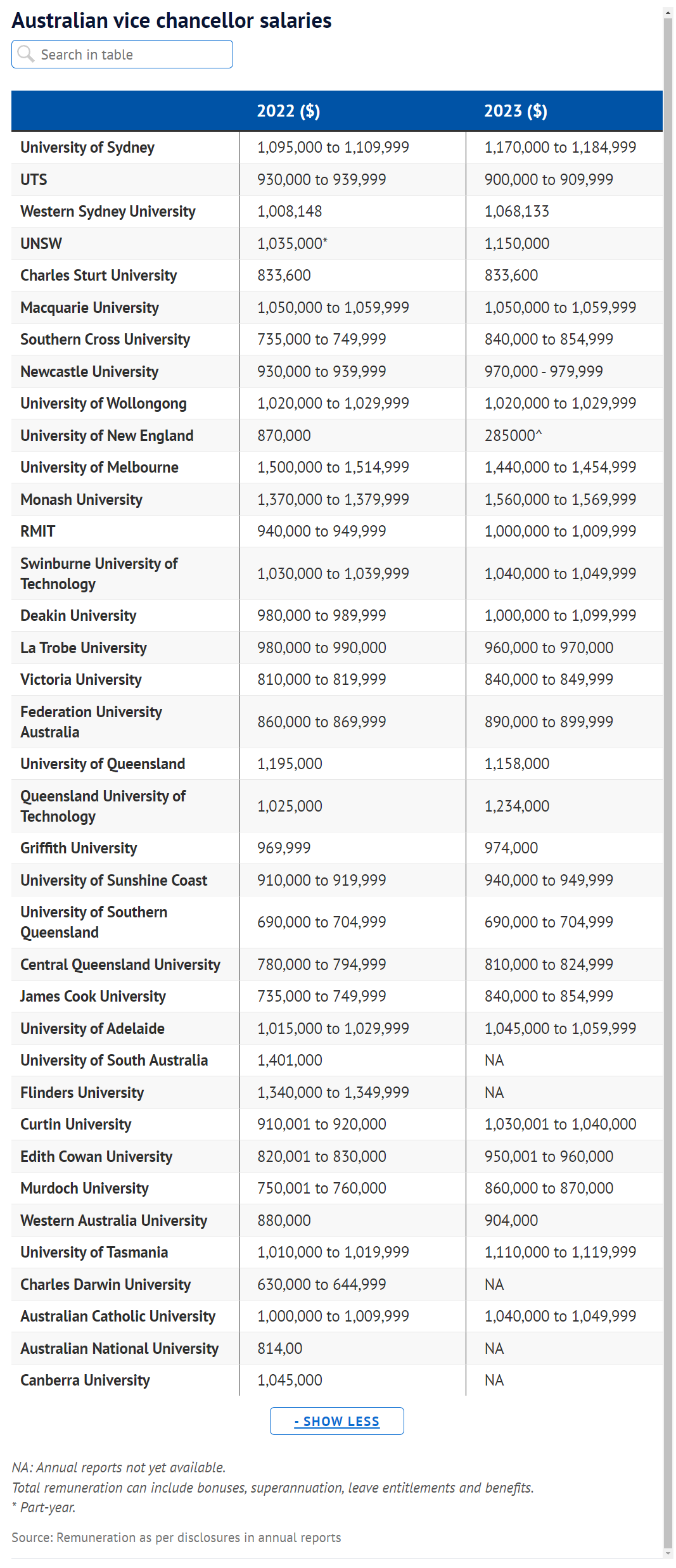 澳洲各大学校长薪资排行曝光！近一半突破百万澳元！