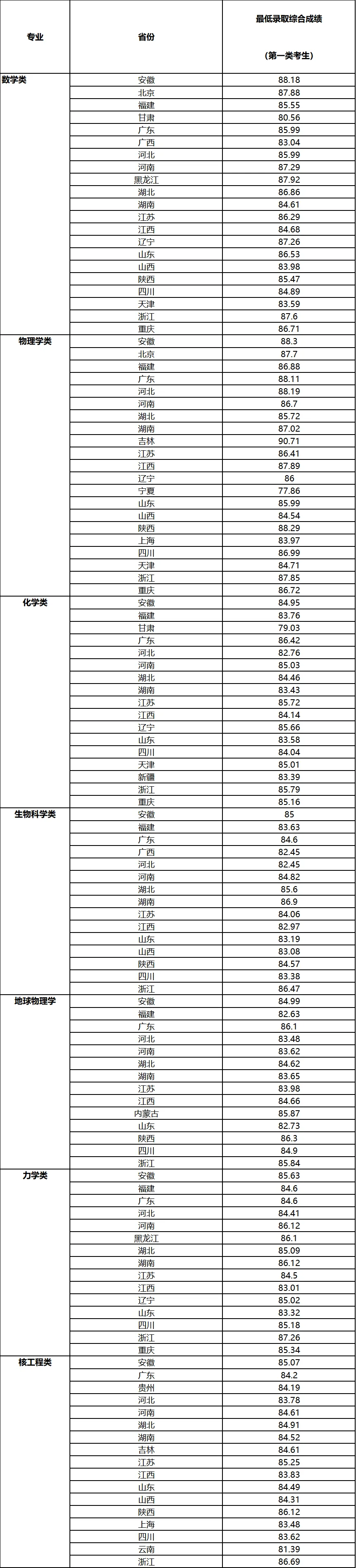 28所高校公布强基录取结果及分数线