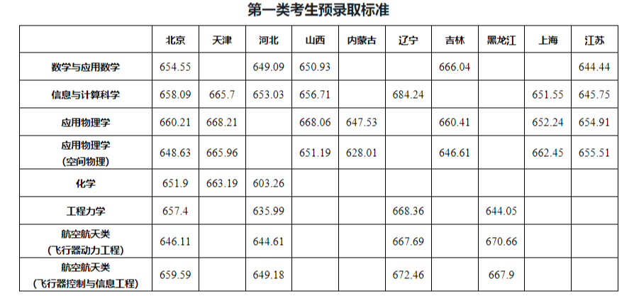 28所高校公布强基录取结果及分数线