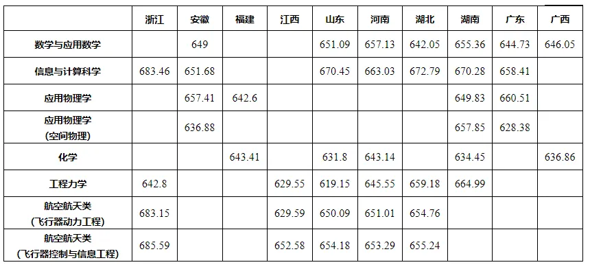 28所高校公布强基录取结果及分数线