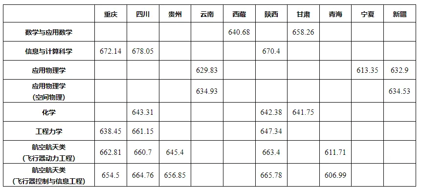 28所高校公布强基录取结果及分数线