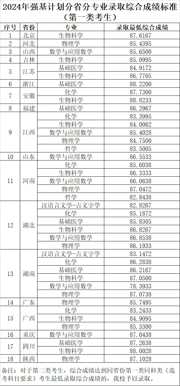 28所高校公布强基录取结果及分数线