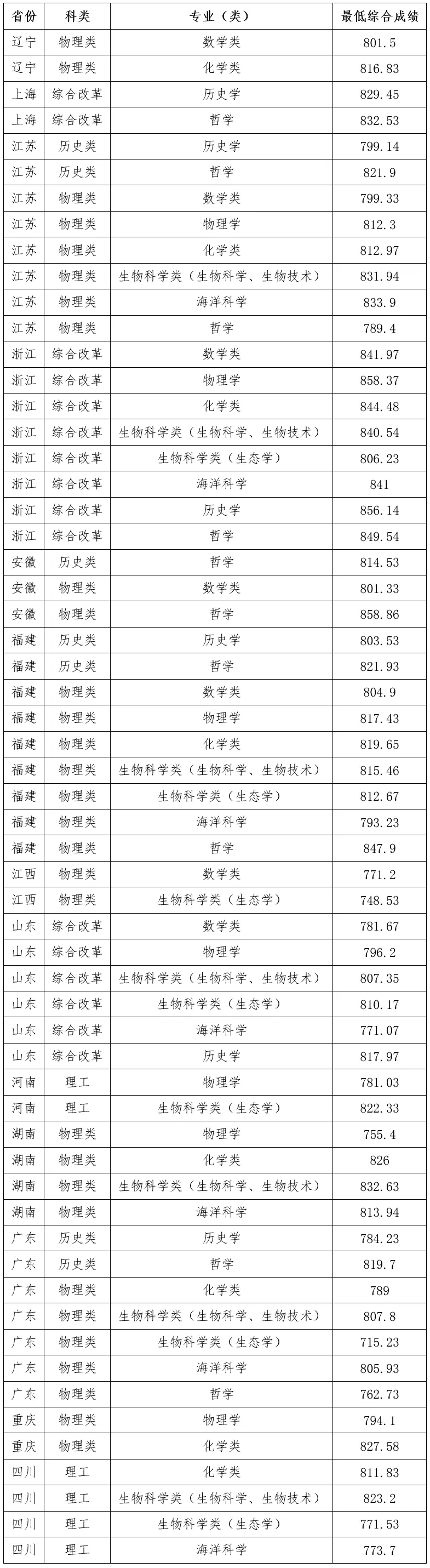 28所高校公布强基录取结果及分数线