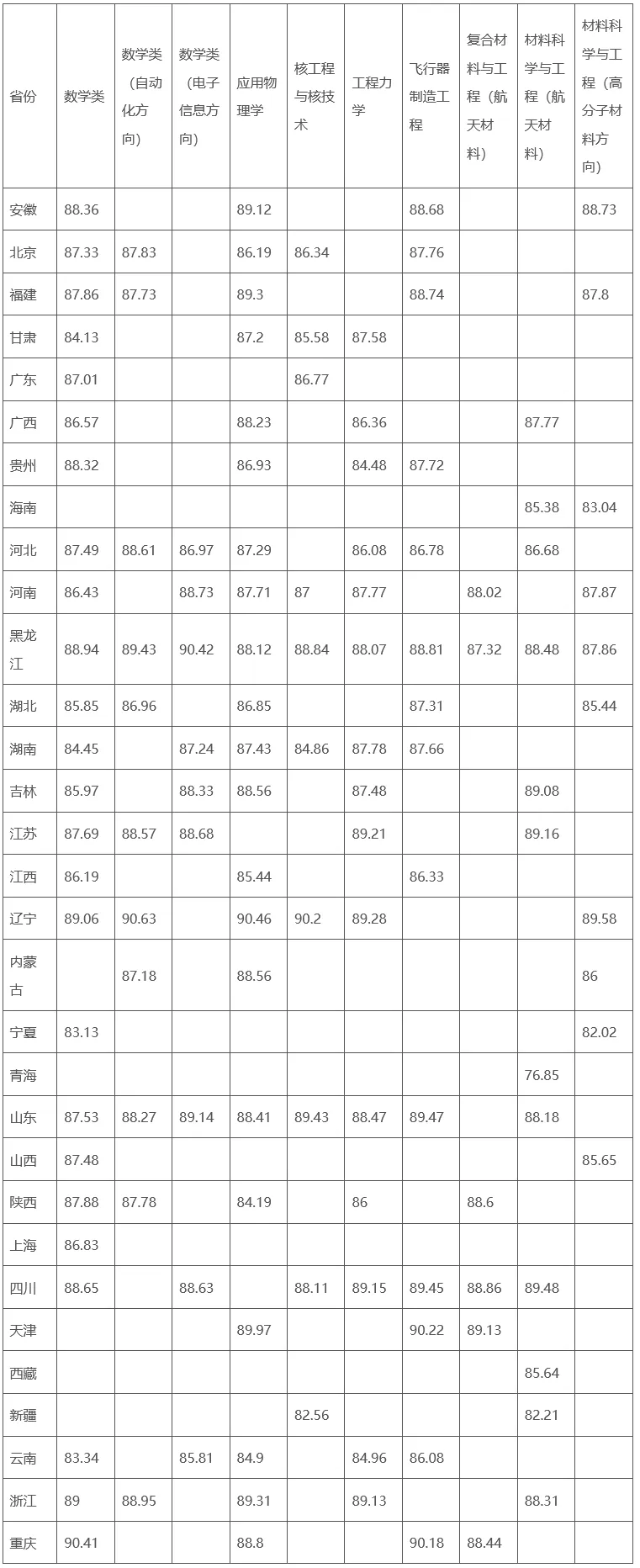 28所高校公布强基录取结果及分数线