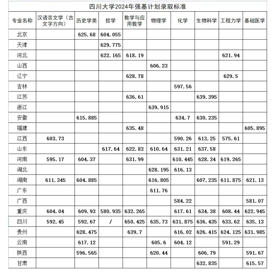 28所高校公布强基录取结果及分数线