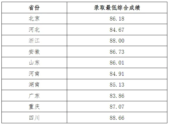 28所高校公布强基录取结果及分数线